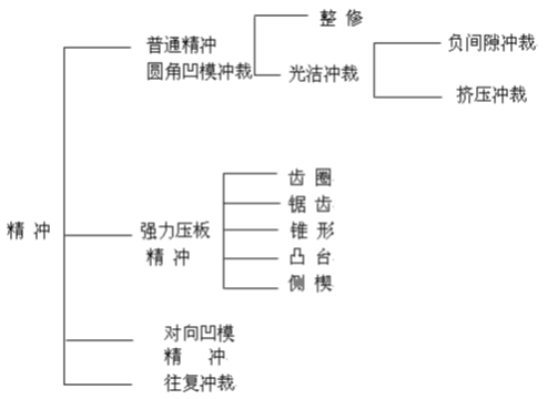 精沖模工藝及技術介紹資料，內有圖文附件下載