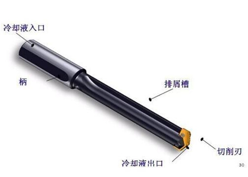 深孔鉆加工方法，運用深孔鉆槍鉆主要步驟以及深孔鉆床操作規(guī)范